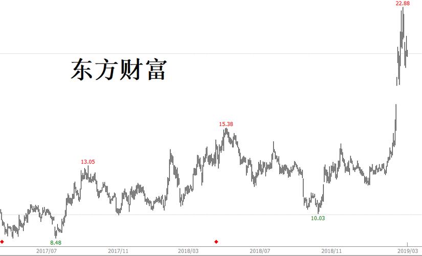 东方财富下的美股最新指数动态