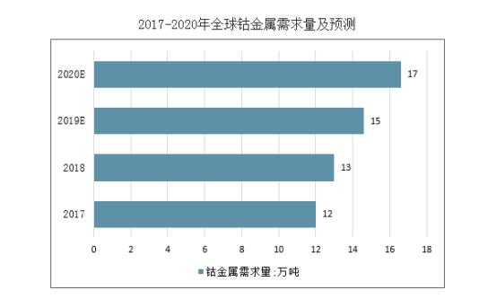 钴行情最新消息，市场动态与前景展望