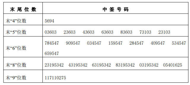 最新转债中签号码公布及解读