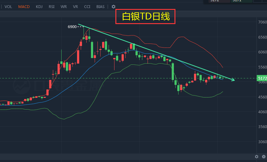 白银TD最新行情分析