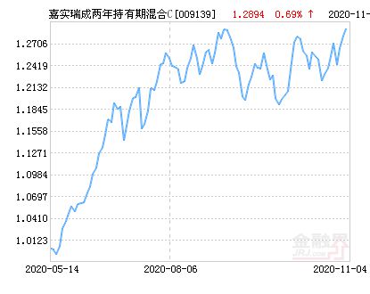 嘉实瑞和最新净值分析