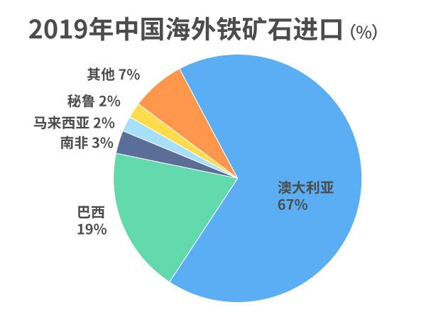 最新澳洲铁矿石市场动态分析