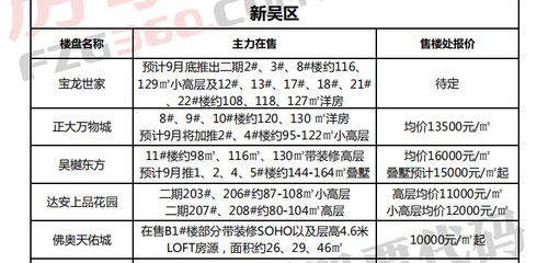 开封各小区最新房价概况