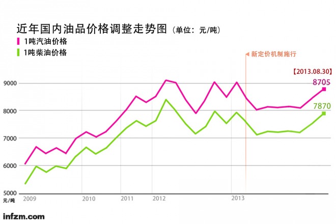 成品油调整最新价格动态分析