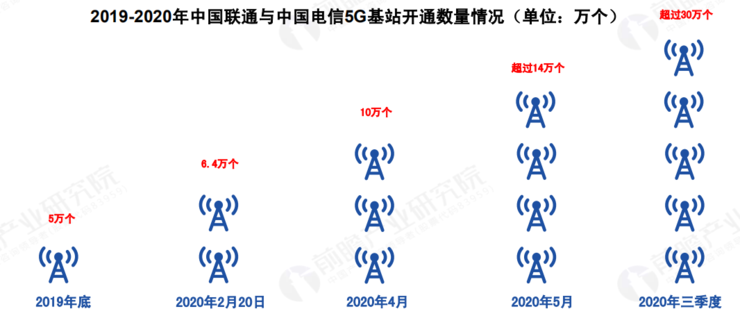 5G基站最新信息概览