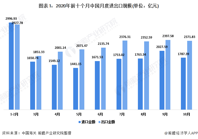 国际贸易的最新状况